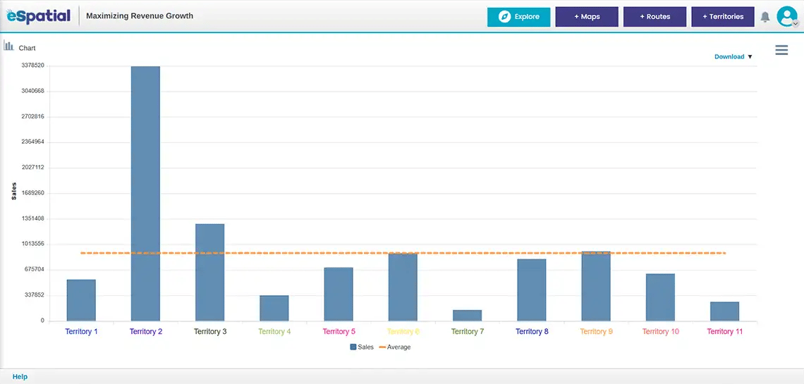 Underperforming territories bar chart